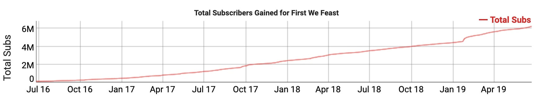 first we feast's subscriber growth over time on youtube