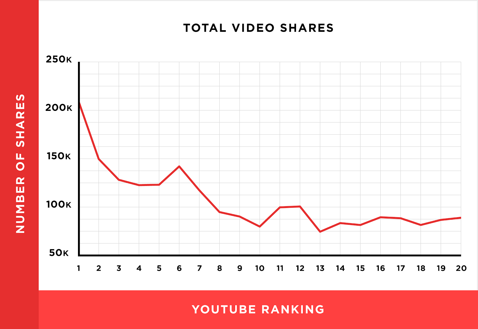 Backlinko's chart showing a link between social shares and YouTube SEO