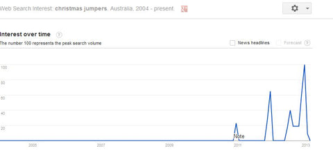 ugly christmas sweater graph for australia