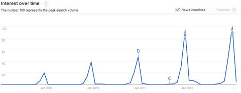 ugly christmas sweaters google trends