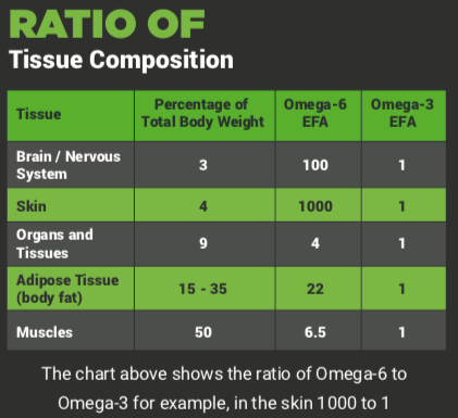 Ratio of Tissue Composition Chart | Pure Life Science