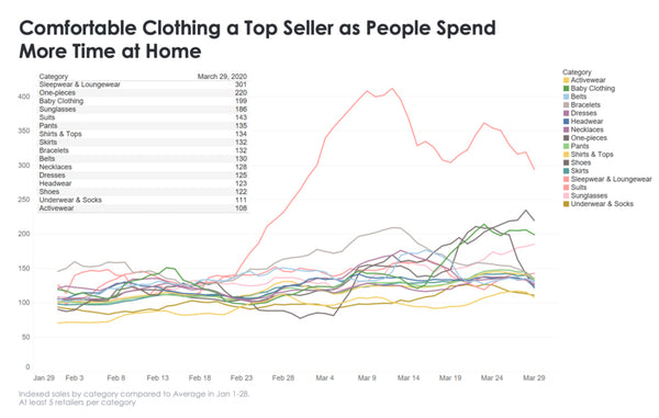 Loungewear Sales Increase | Coronavirus Trends | TradeGala