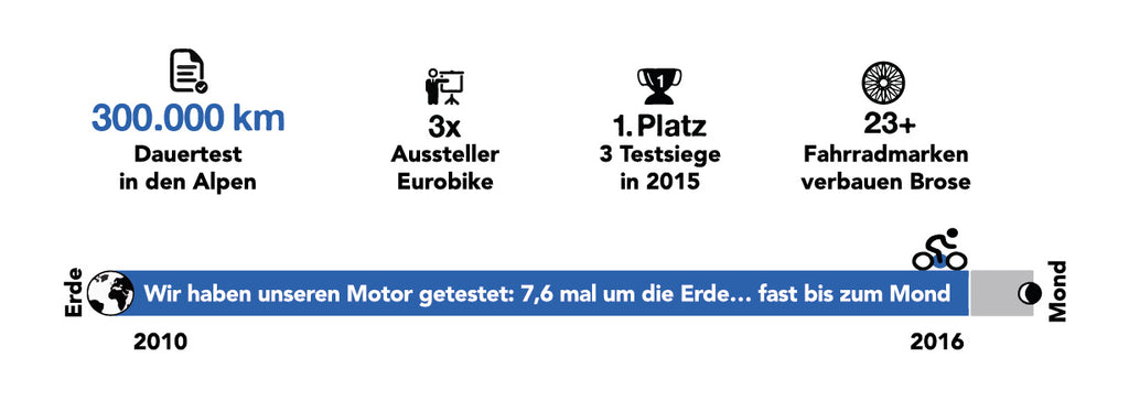 Darstellung eines 300.000 km Motorentests. Der Motor schafft es 7,6 mal um die Erde (fast bis zum Mond).