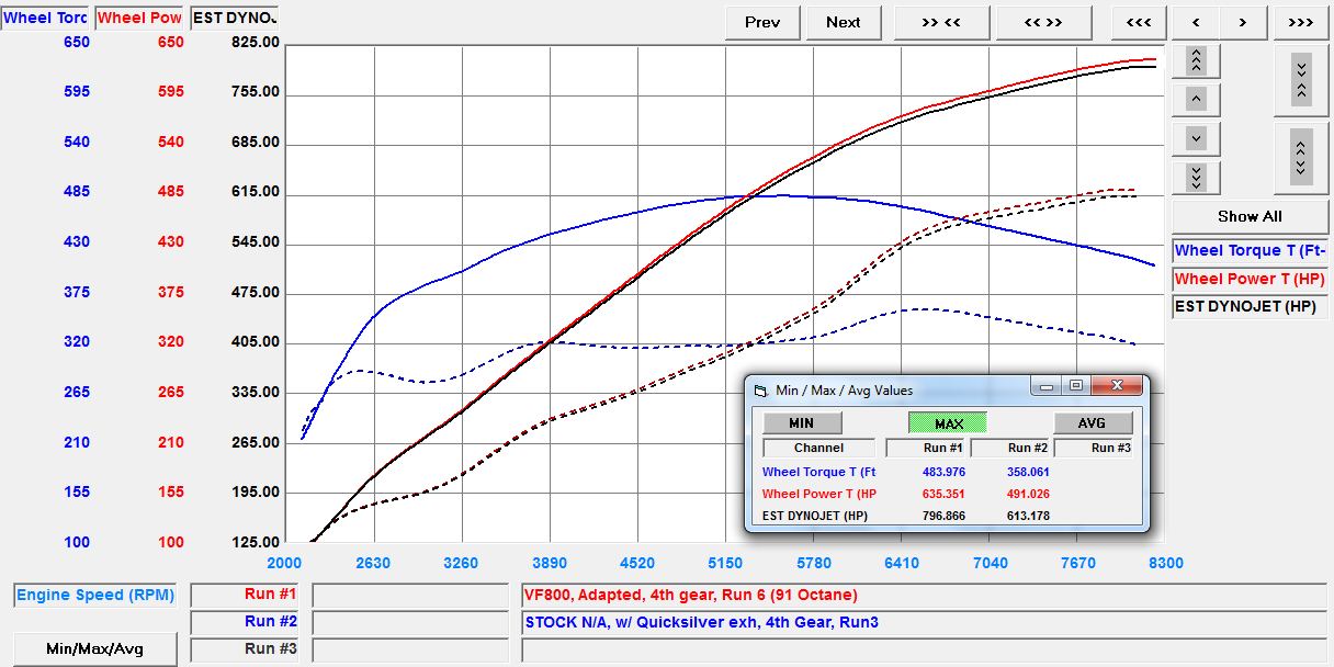 VF Engineering VF800 Audi R8 Supercharger Dyno Plot Boosted R8