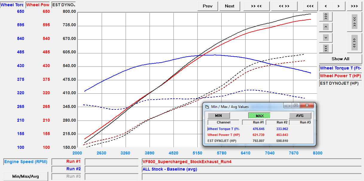 VF Engineering VF800 Supercharged Huracan Dyno Plot Boosted Huracan