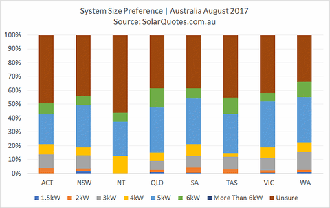 System size preference Australia