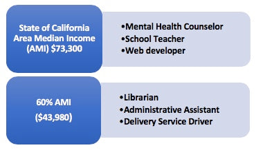 Types of jobs held by various income groups – state AMI and 60% AMI in CA from HUD.