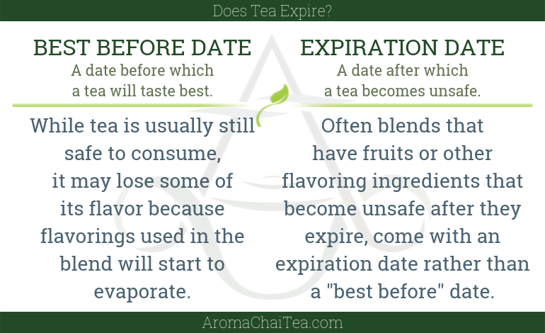 What's the difference between best before and expiration dates?