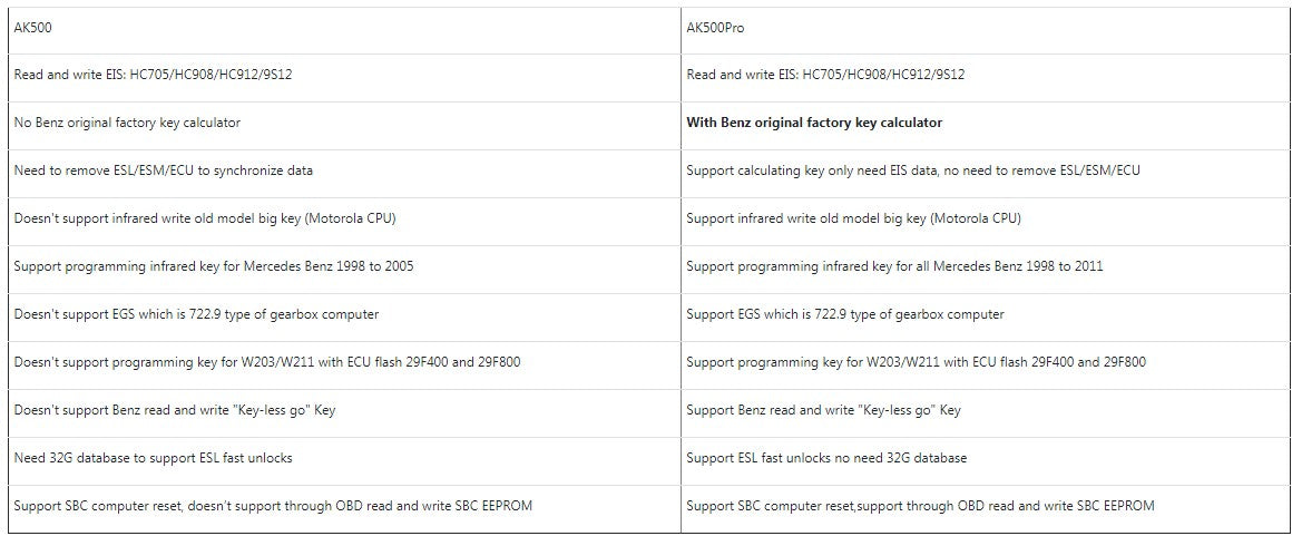 Difference between ak500 and ak500pro