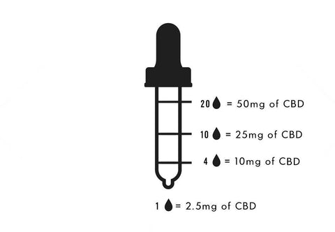 Diagram showing drops of CBD in pipette