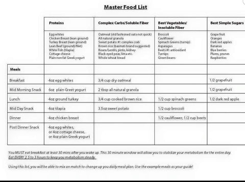 Master Food Guide for Gaining Muscle and Loosing Fat While Eating Well