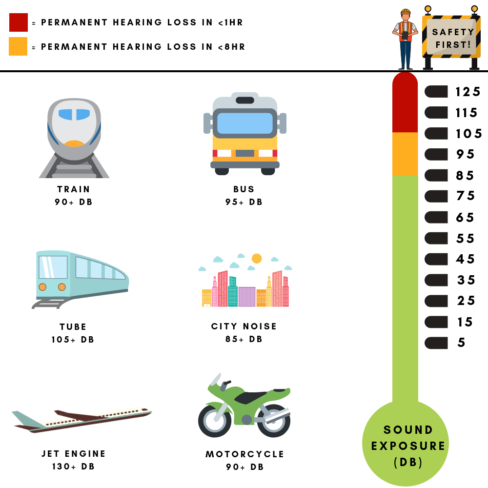 ISOtunes Common Travel Noise Exposure Infographic