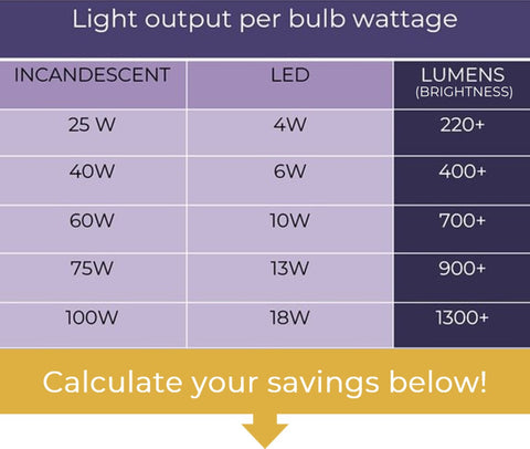 LED wattage conversion chart