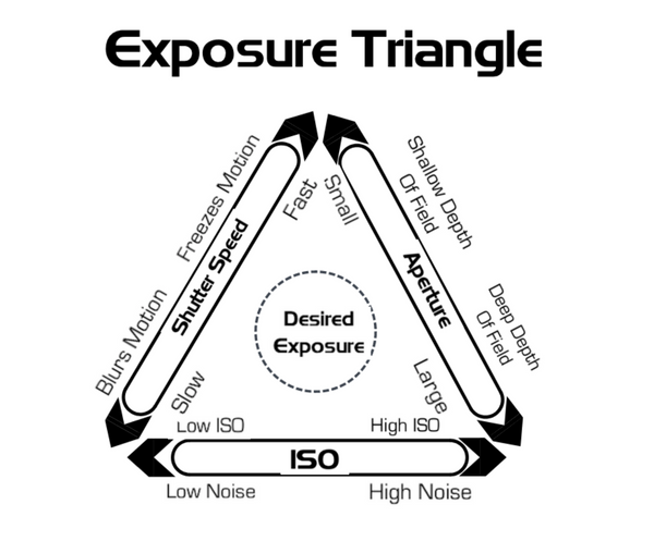 exposure triangle