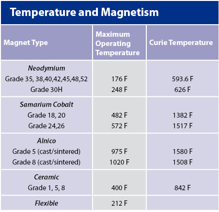 Temperature Chart