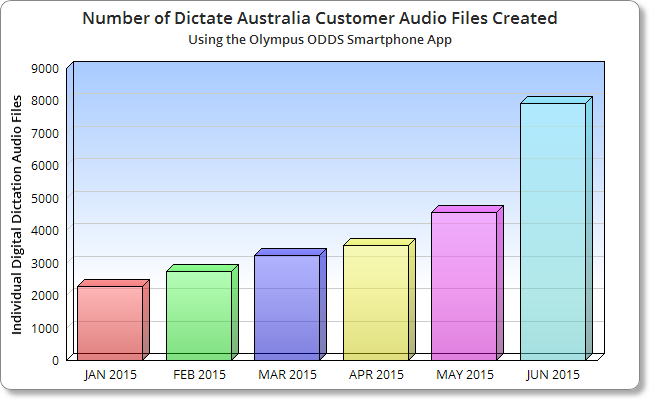 Graph showing digital dictation app smartphone iPhone Android usage over 6 months