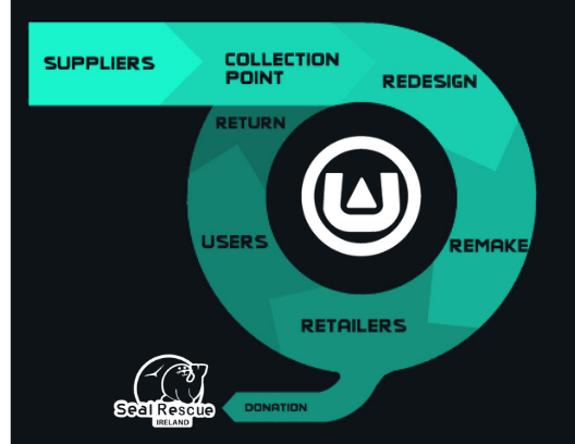 circular business model 