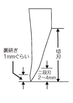 Japanese knife style thick edge diagram