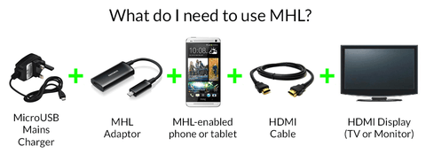 what do I need to use MHL