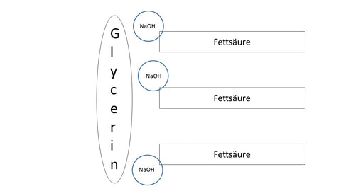 Diagramm: NaOH trennt das Glycerin und die Fettsäure - so entsteht Seife