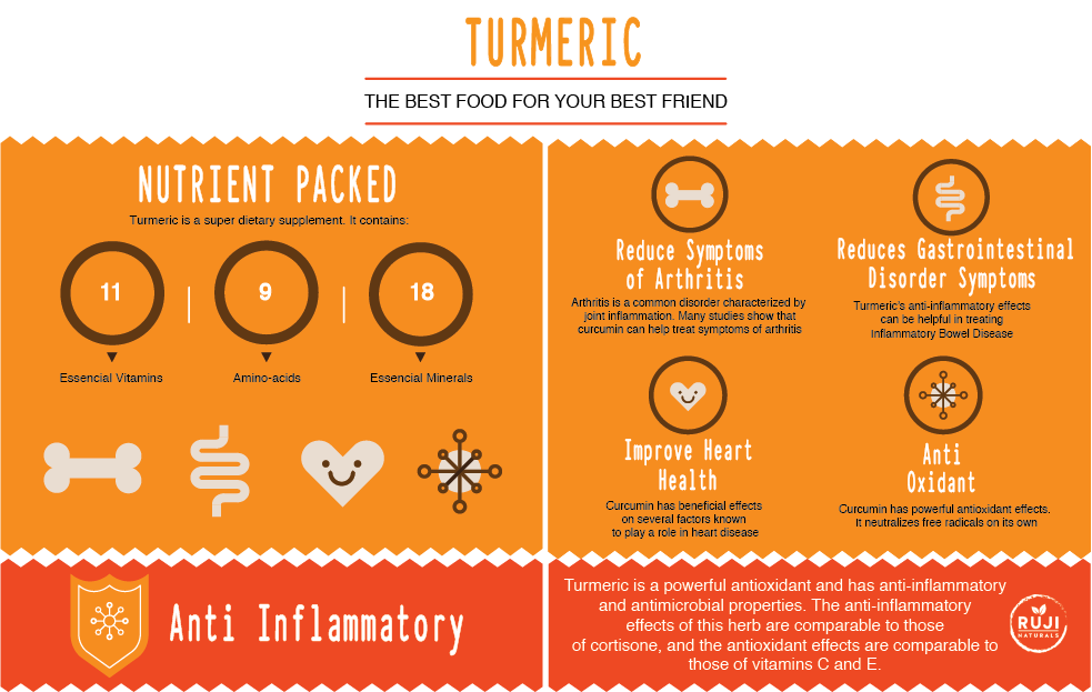 tumeric info graph