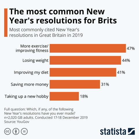 The most common new year resolutions