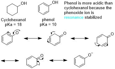 comparison of the acidity of cyclohexanol versus phenol