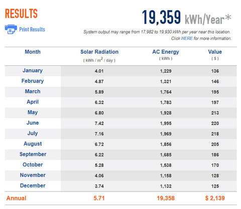 Solar Panel Production Chart PV Watts Grid Tie