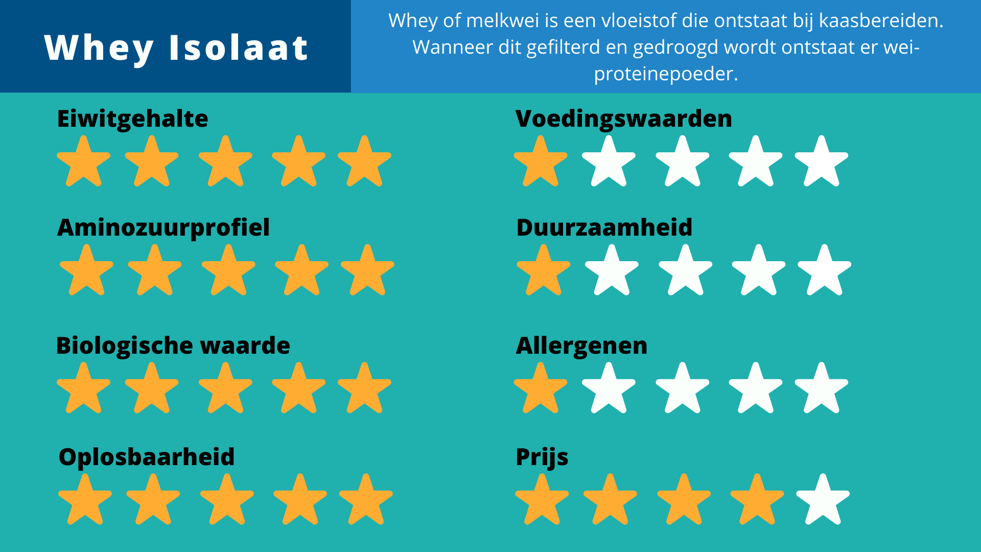 Scoretabel van whey Isolaat