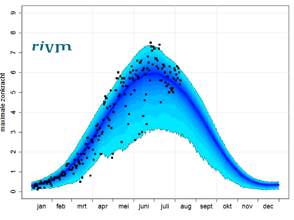 Grafiek die laat zien wat de UV-index is in Nederland per maand