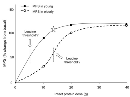 Tabel met de leucine dosis-response curve