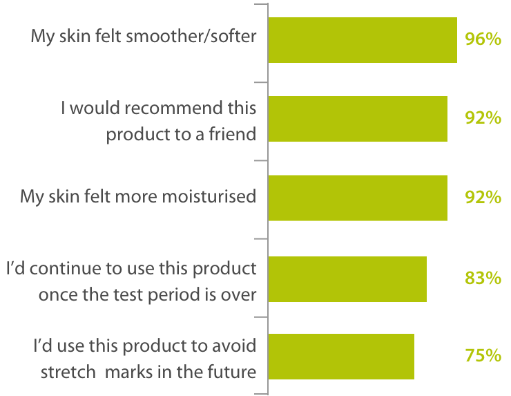 Customer's best moisturiser