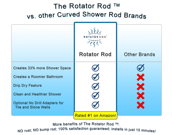 Apartment Managers Can Now Buy Space-Saving Curved Shower Rod through Chadwell Supply from Bathroom Bliss by Rotator Rod