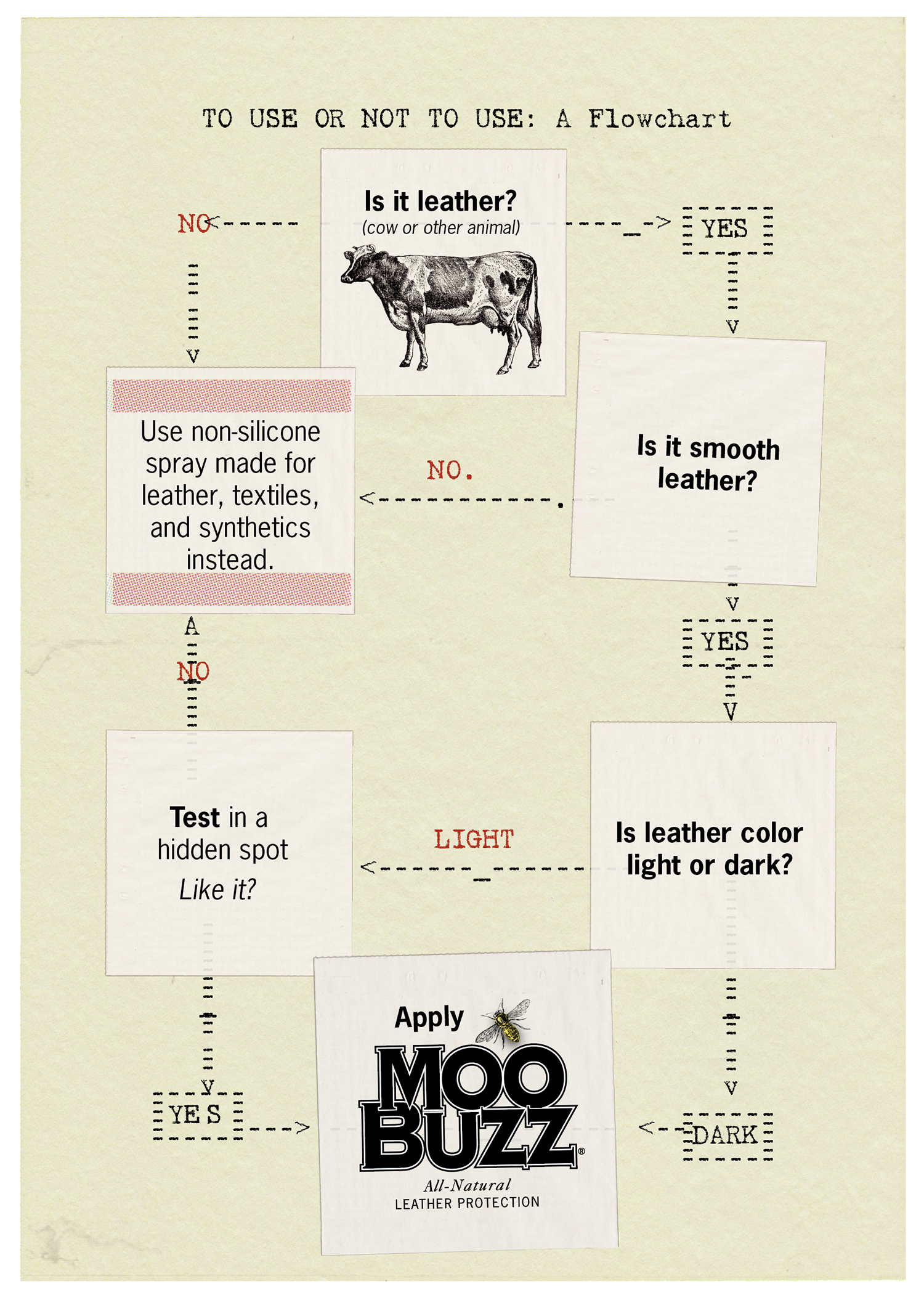 visual diagram of when to use moobuzz. smooth dark leather always "yes" 