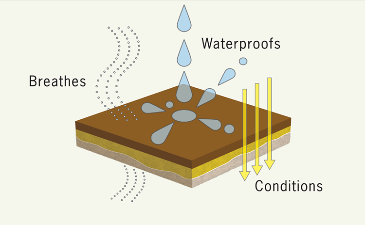 Leather layers -  breathe and need conditioning plus waterproofing