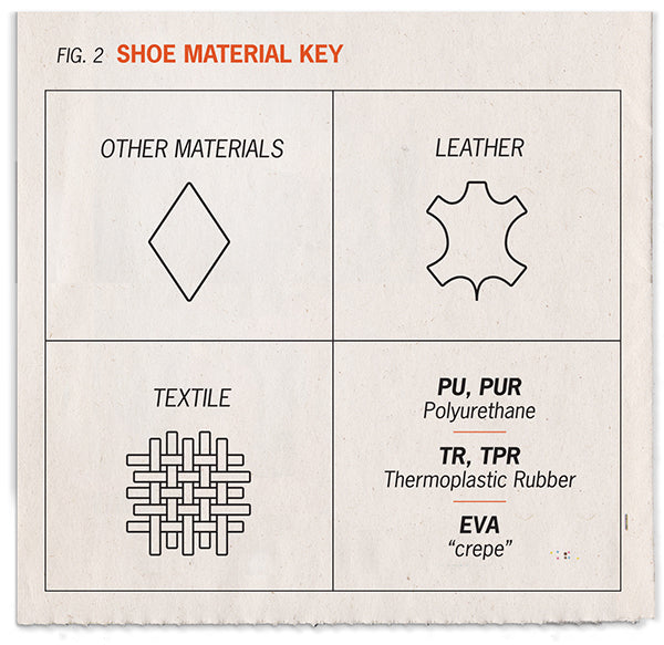 Symbols of shoe materials - textile, leather, and other