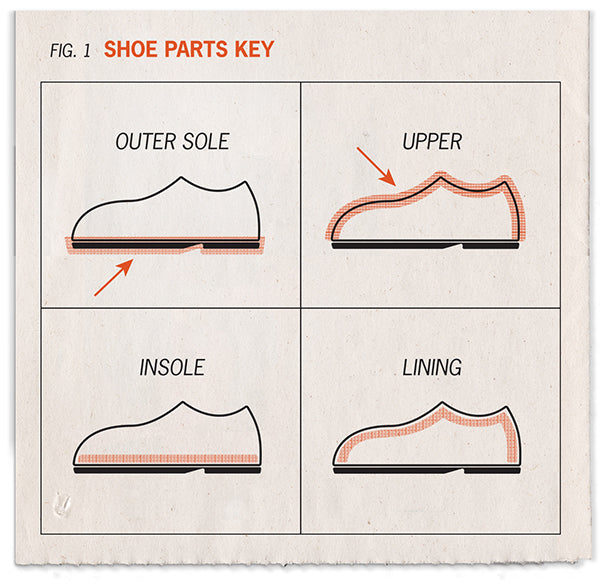 Shoe parts symbols - outer sole, insole, upper and shoe lining