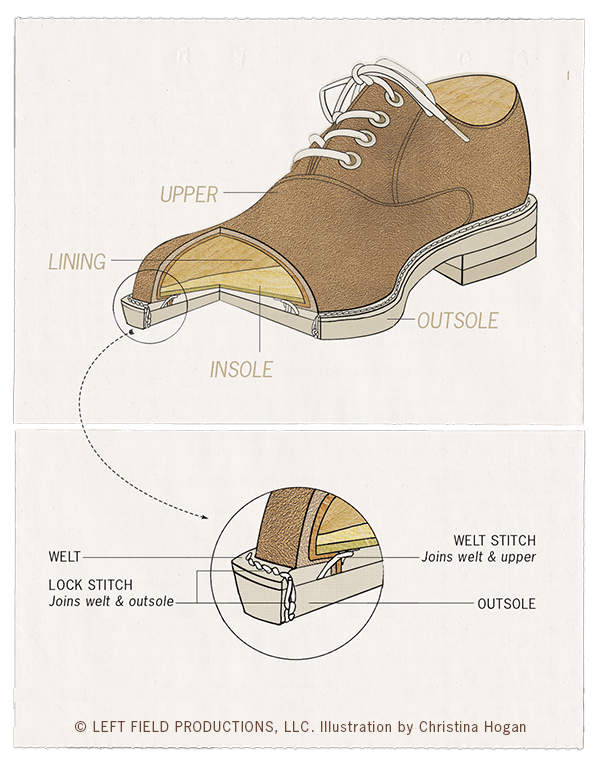 What is a welt? Shoe diagram of a shoe construction