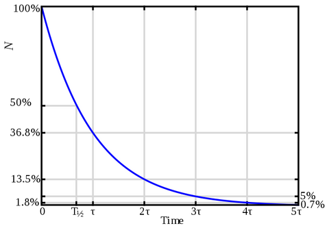 A chart showing Hydrogen Peroxide's degradation over a period of time.