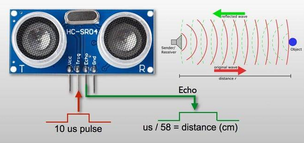 Figura 1: Funcionamiento del sensor ultrasónico.