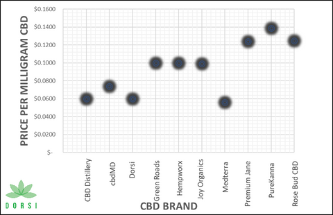 CBD prices per brand