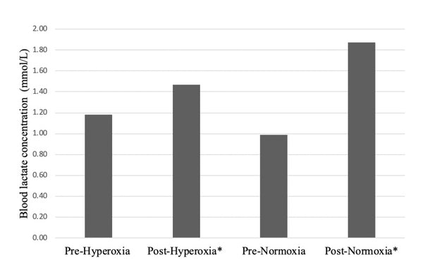 Figure 1 displays mean blood lactate concentration (mmol/L) during the pre and post hyperoxia and normoxic visits