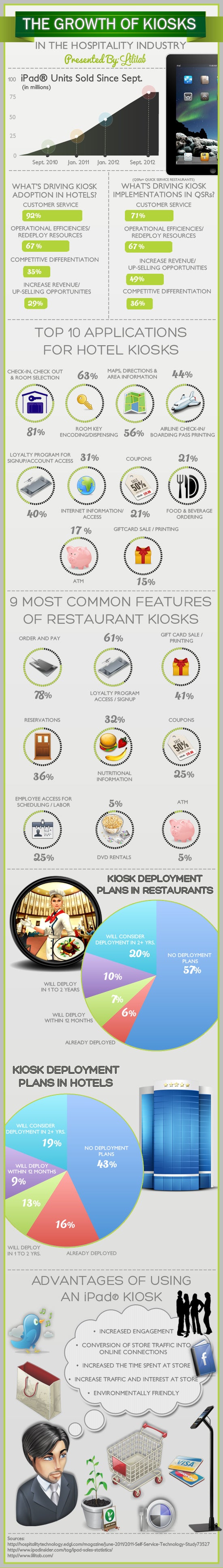 The Growth of Kiosks in the Hospitality Industry [Infographic]