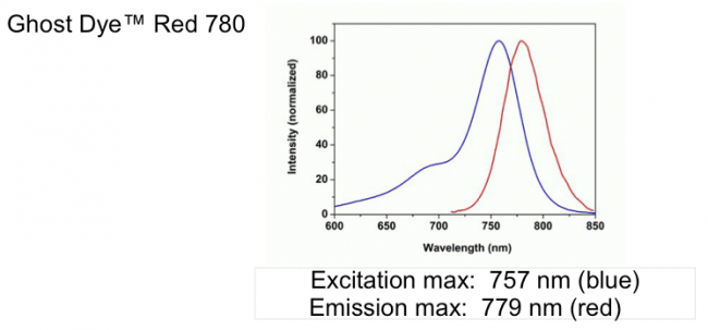 Ghost Dye™ Red 780 – Tonbo Biosciences