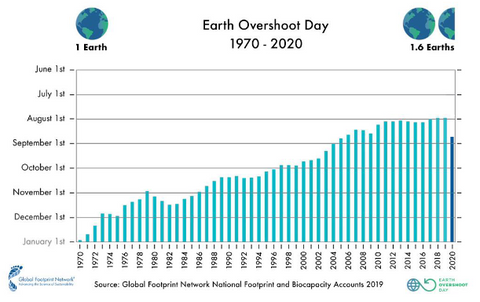 Earth Overshoot Day 1970-2020, Global Footprint Network