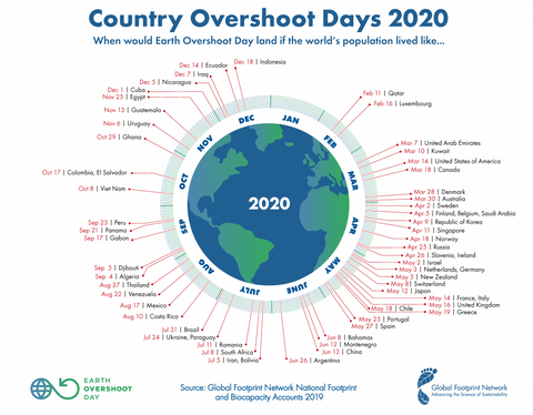 Country Overshoot Days 2020, Global Footprint Network