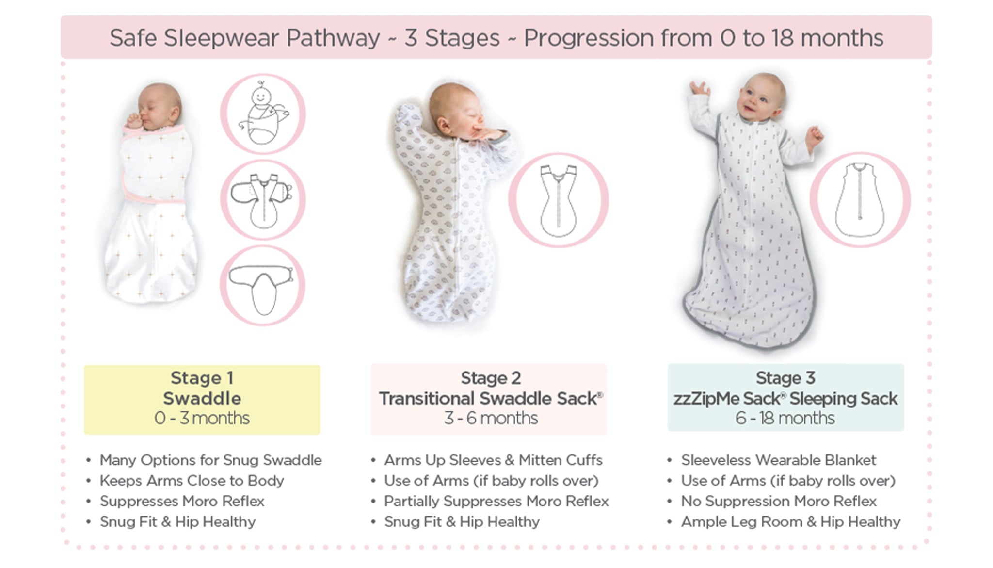3 Stages Safe Sleepwear Pathway