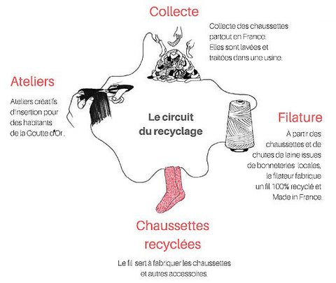 Cycle de recyclage Chaussettes Orphelines