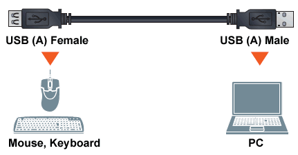 USB 2.0 Extension Cable A-Male to A-Female