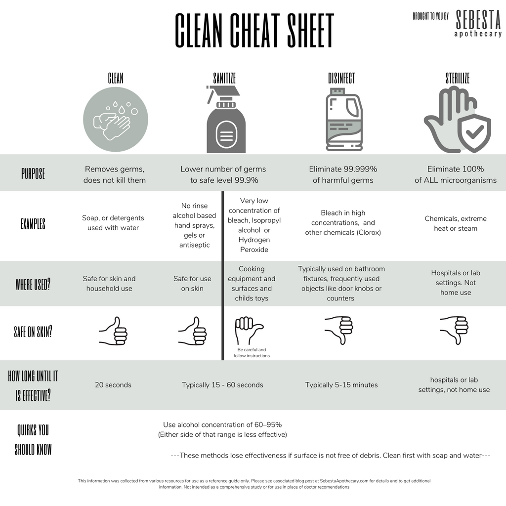 Sebesta Apothecary Clean Terms and Cheat Sheet